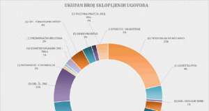 Na zadnji dan 2024. godine u zakupu 98 % gradskih poslovnih prostora Ukupan-broj-sklopljenih-ugovora-za-poslovne-prostore-u-2024.-godini-646x600